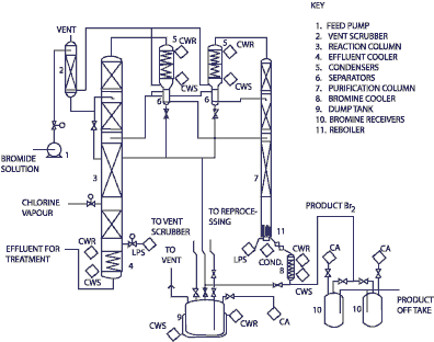 Bromine Recovery Plant